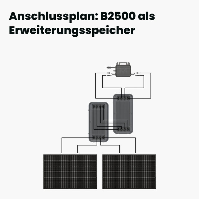 B2500 Erweiterungsspeicher Anschlussplan 2 Solarmodule 2 Wechselrichter Schema