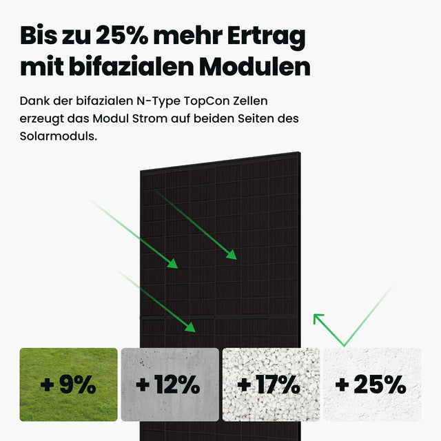 Mehr Ertrag mit bifazialen Modulen 