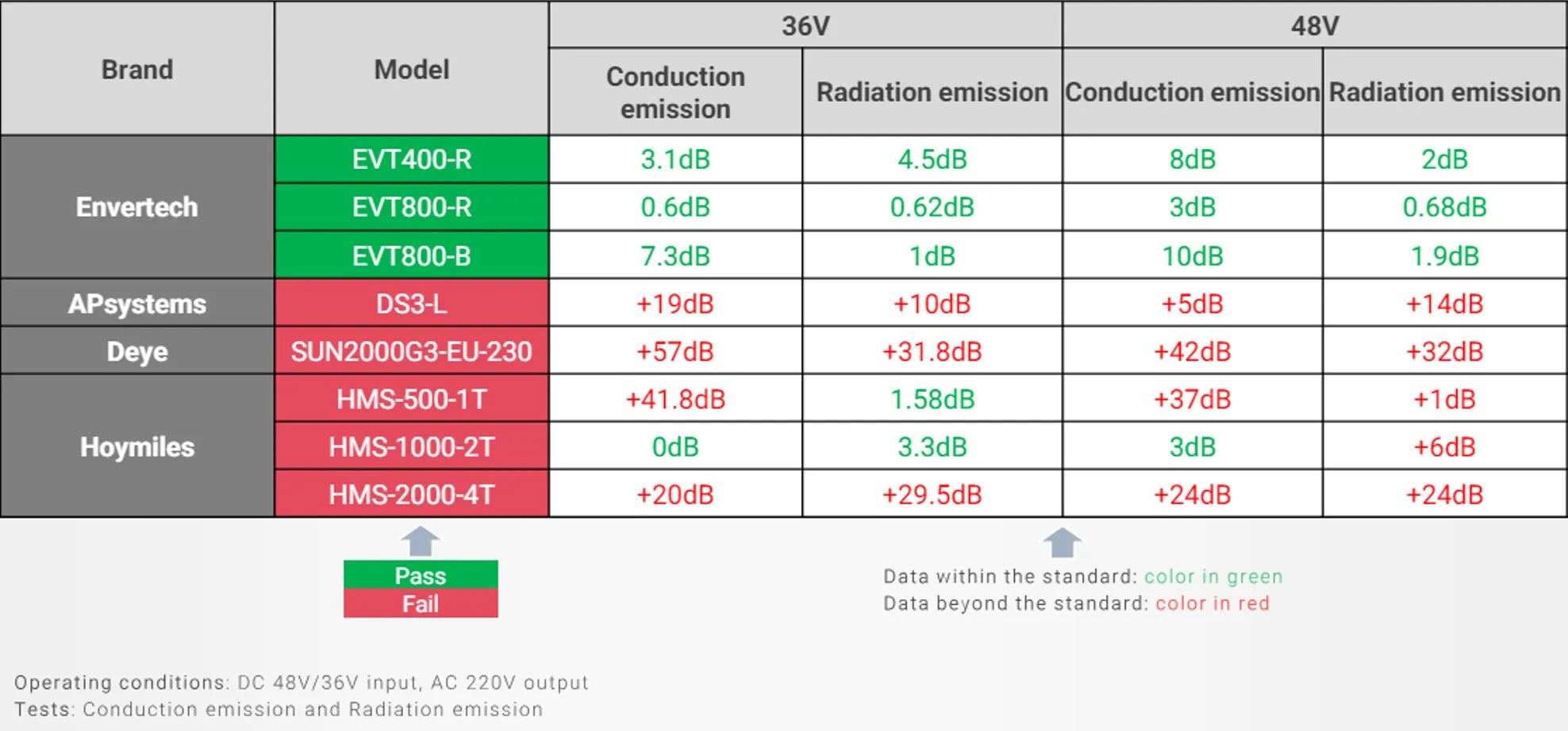 Testergebnisse von andere Mikrowechselrichter-Modellen über die Einhaltung der EMC-Werte. Möglicherweise sind weitere Hersteller betroffen.